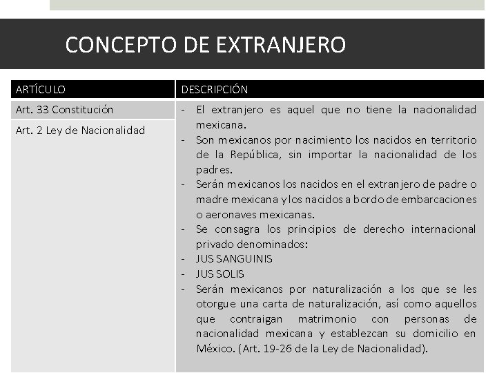 CONCEPTO DE EXTRANJERO ARTÍCULO DESCRIPCIÓN Art. 33 Constitución - El extranjero es aquel que