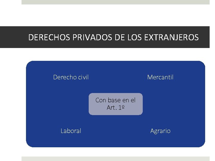 DERECHOS PRIVADOS DE LOS EXTRANJEROS Derecho civil Mercantil Con base en el Art. 1º