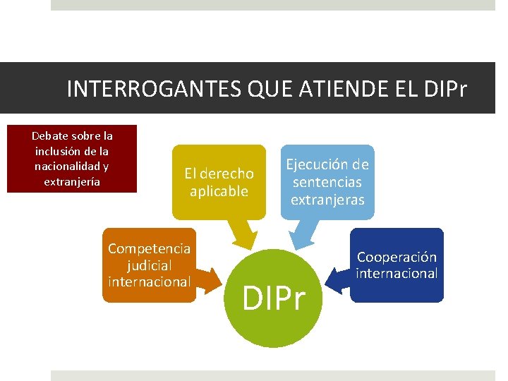 INTERROGANTES QUE ATIENDE EL DIPr Debate sobre la inclusión de la nacionalidad y extranjería