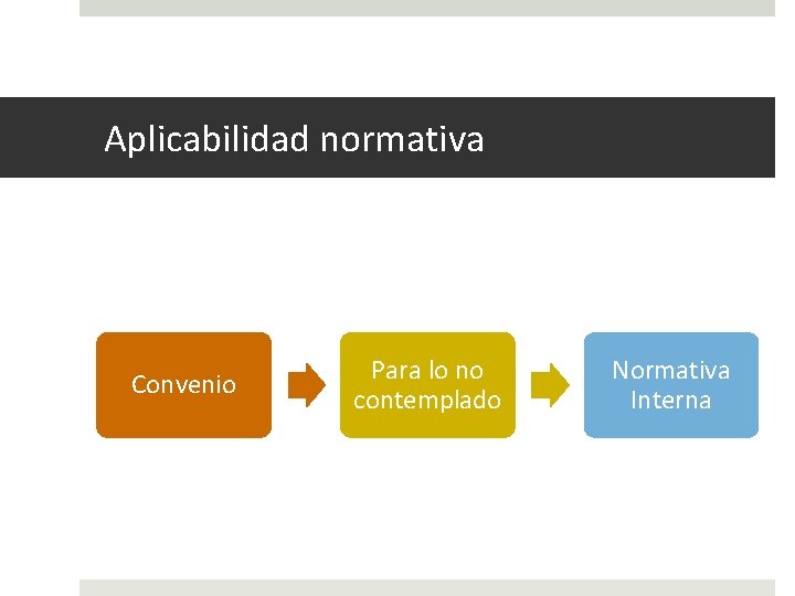 Aplicabilidad normativa Convenio Para lo no contemplado Normativa Interna 