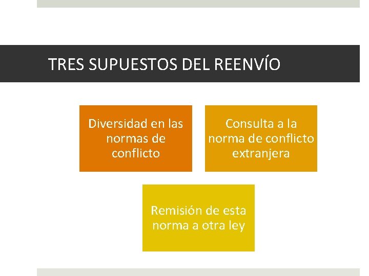 TRES SUPUESTOS DEL REENVÍO Diversidad en las normas de conflicto Consulta a la norma