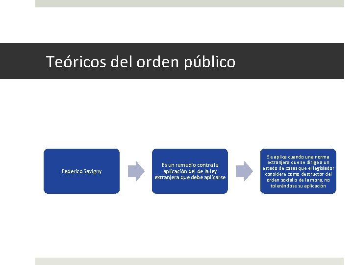 Teóricos del orden público Federico Savigny Es un remedio contra la aplicación del de