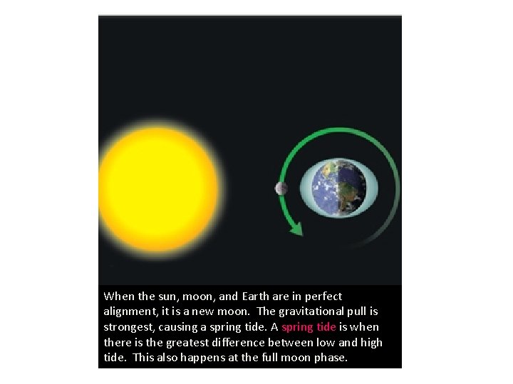 When the sun, moon, and Earth are in perfect alignment, it is a new