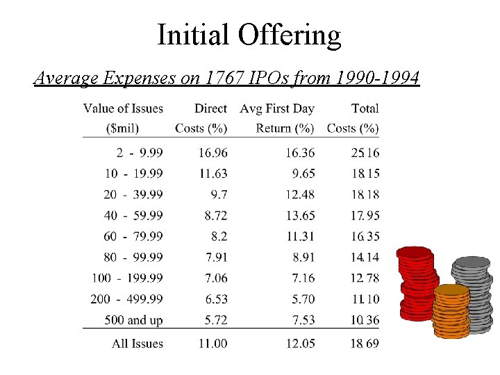 Initial Offering Average Expenses on 1767 IPOs from 1990 -1994 