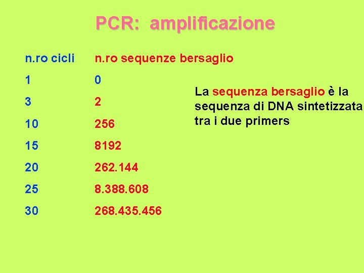 PCR: amplificazione n. ro cicli n. ro sequenze bersaglio 1 0 3 2 10