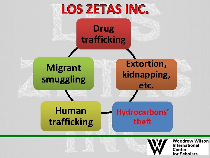 LOS ZETAS INC. Drug trafficking Migrant smuggling Human trafficking Extortion, kidnapping, etc. Hydrocarbons’ theft