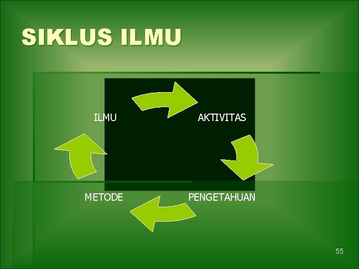 SIKLUS ILMU AKTIVITAS METODE PENGETAHUAN 55 
