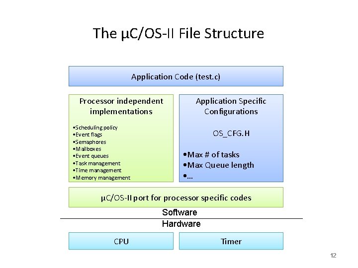The μC/OS-II File Structure Application Code (test. c) Processor independent implementations • Scheduling policy