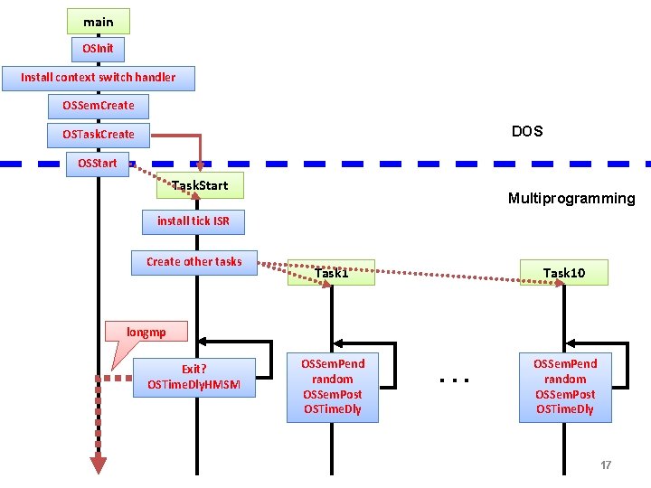 main OSInit Install context switch handler OSSem. Create DOS OSTask. Create OSStart Task. Start