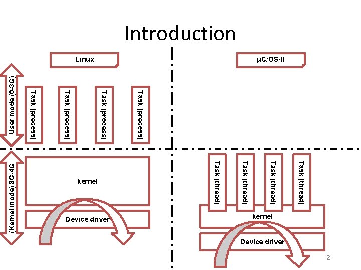 User mode (0 -3 G) μC/OS-II Linux Task (thread) kernel Device driver Task (process)