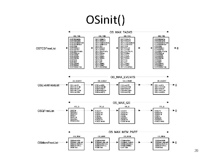 OSinit() 20 