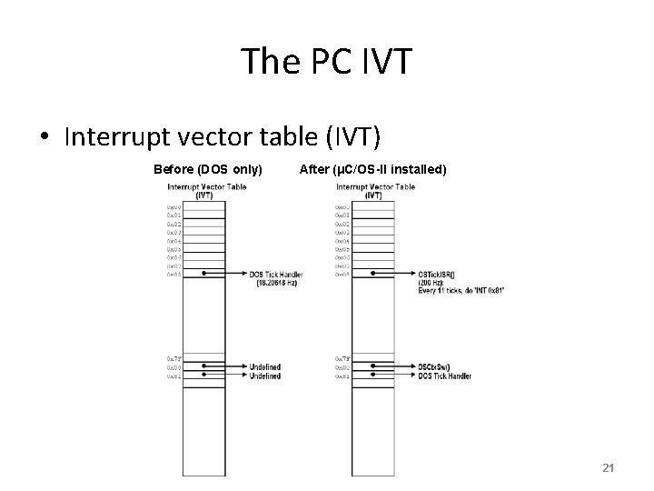 The PC IVT • Interrupt vector table (IVT) Before (DOS only) After (μC/OS-II installed)