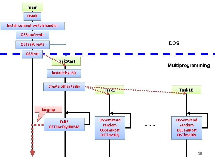 main OSInit Install context switch handler OSSem. Create DOS OSTask. Create OSStart Task. Start