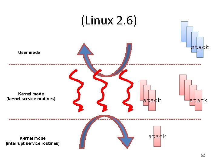 (Linux 2. 6) stack User mode Kernel mode (kernel service routines) Kernel mode (interrupt