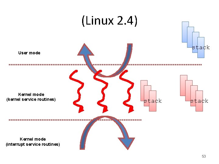 (Linux 2. 4) stack User mode Kernel mode (kernel service routines) stack Kernel mode