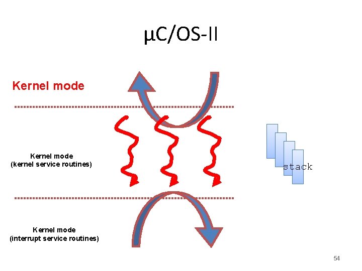 μC/OS-II Kernel mode (kernel service routines) stack Kernel mode (interrupt service routines) 54 