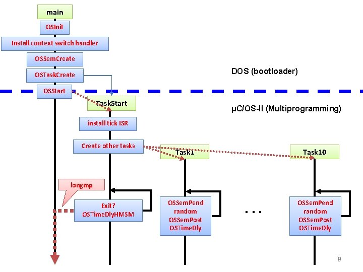 main OSInit Install context switch handler OSSem. Create DOS (bootloader) OSTask. Create OSStart Task.