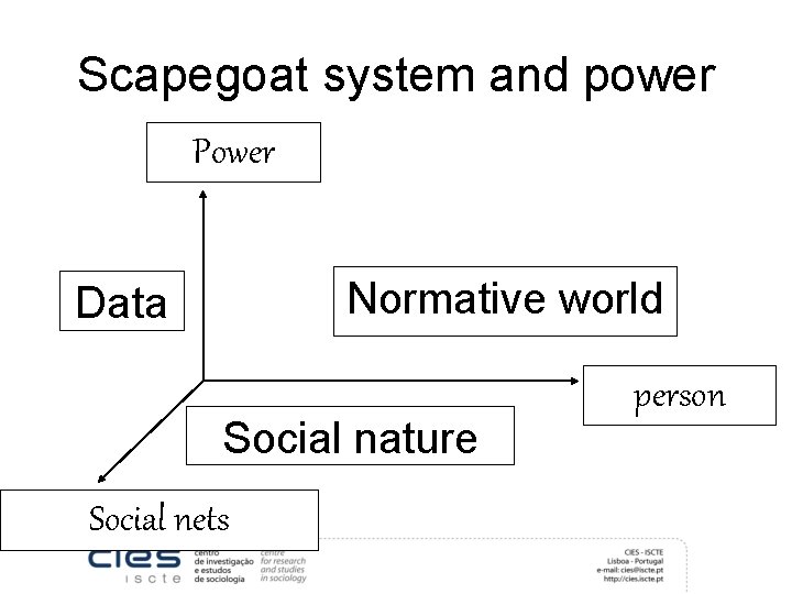 Scapegoat system and power Power Normative world Data Social nature Social nets person 