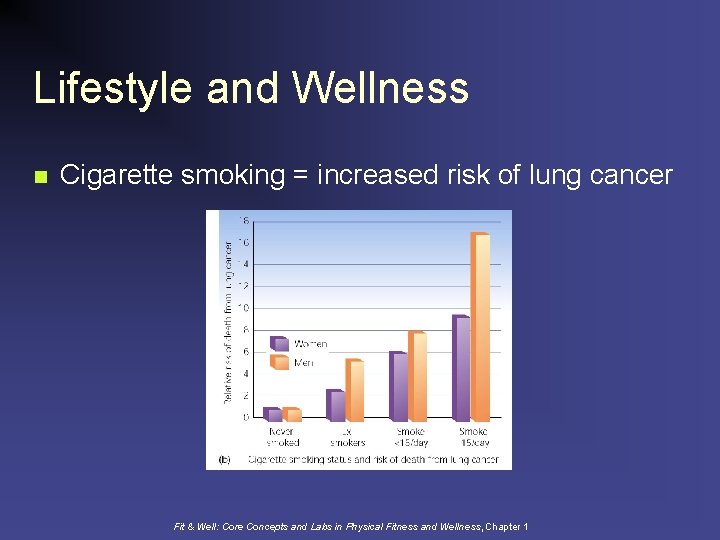 Lifestyle and Wellness n Cigarette smoking = increased risk of lung cancer Fit &