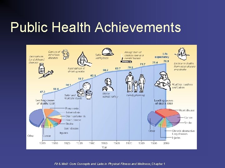 Public Health Achievements Figure 1. 2 Fit & Well: Core Concepts and Labs in