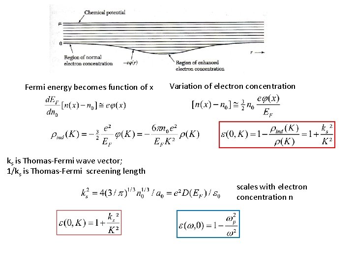 Fermi energy becomes function of x Variation of electron concentration ks is Thomas-Fermi wave