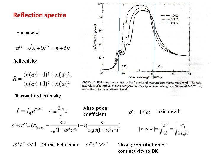 Reflection spectra Because of Reflectivity w. L w. T Transmitted Intensity Absorption coefficient Ohmic