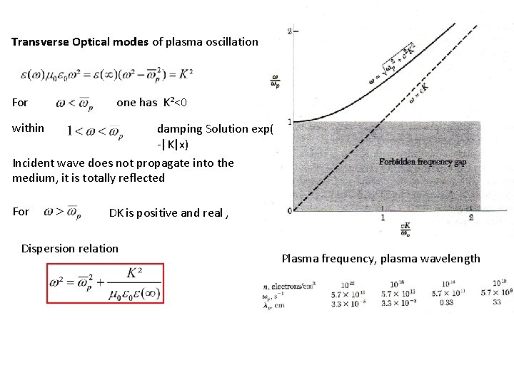 Transverse Optical modes of plasma oscillation For one has K²<0 within damping Solution exp(