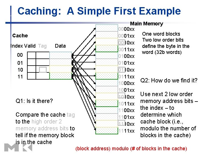 Caching: A Simple First Example Cache Index Valid Tag Data 00 01 10 11 Caching: A Simple First Example Cache Index Valid Tag Data 00 01 10 11