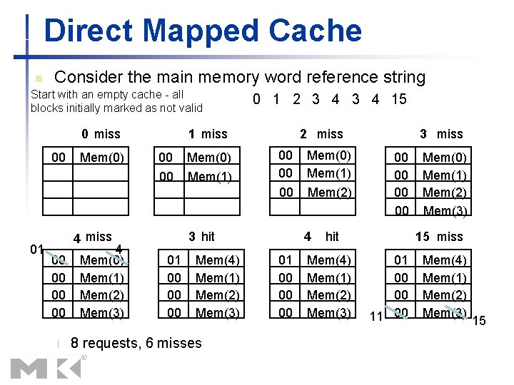 Direct Mapped Cache n Consider the main memory word reference string Start with an Direct Mapped Cache n Consider the main memory word reference string Start with an