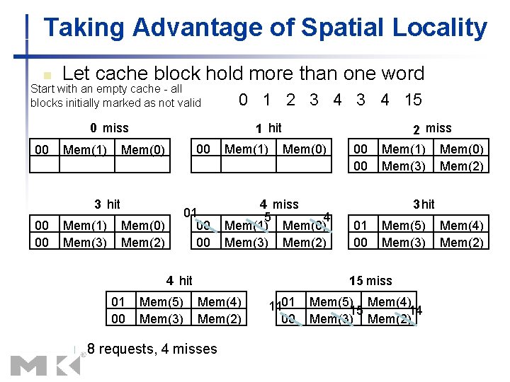Taking Advantage of Spatial Locality n Let cache block hold more than one word Taking Advantage of Spatial Locality n Let cache block hold more than one word
