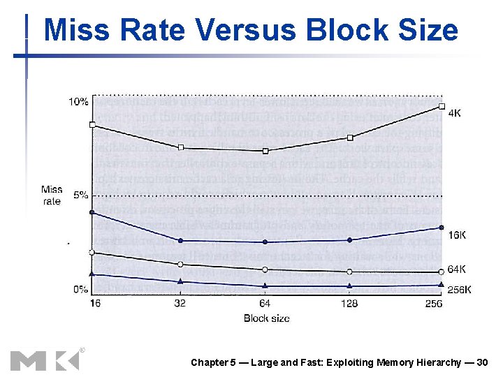 Miss Rate Versus Block Size Chapter 5 — Large and Fast: Exploiting Memory Hierarchy Miss Rate Versus Block Size Chapter 5 — Large and Fast: Exploiting Memory Hierarchy
