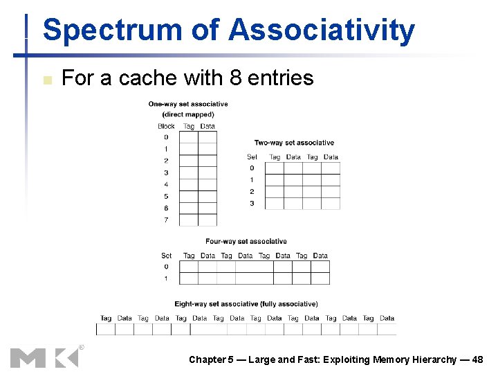 Spectrum of Associativity n For a cache with 8 entries Chapter 5 — Large Spectrum of Associativity n For a cache with 8 entries Chapter 5 — Large