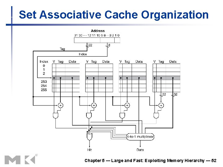 Set Associative Cache Organization Chapter 5 — Large and Fast: Exploiting Memory Hierarchy — Set Associative Cache Organization Chapter 5 — Large and Fast: Exploiting Memory Hierarchy —