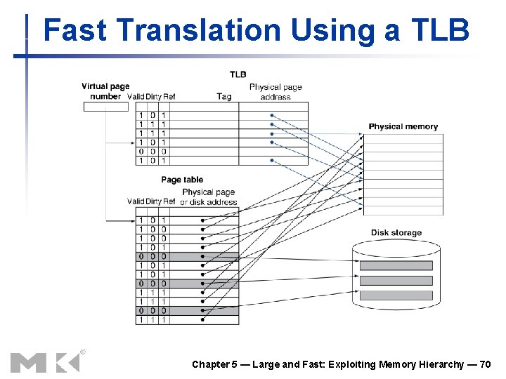 Fast Translation Using a TLB Chapter 5 — Large and Fast: Exploiting Memory Hierarchy Fast Translation Using a TLB Chapter 5 — Large and Fast: Exploiting Memory Hierarchy