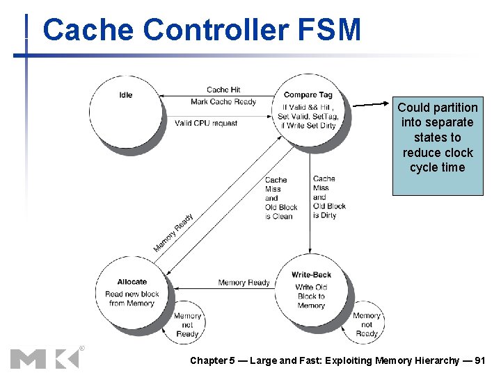 Cache Controller FSM Could partition into separate states to reduce clock cycle time Chapter Cache Controller FSM Could partition into separate states to reduce clock cycle time Chapter