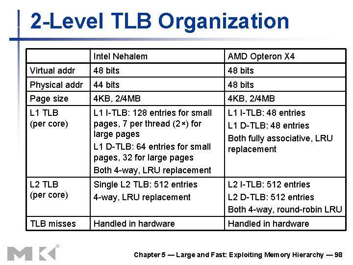 2 -Level TLB Organization Intel Nehalem AMD Opteron X 4 Virtual addr 48 bits 2 -Level TLB Organization Intel Nehalem AMD Opteron X 4 Virtual addr 48 bits