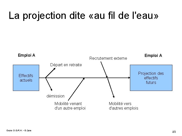 La projection dite «au fil de l'eau» Emploi A Recrutement externe Emploi A Départ