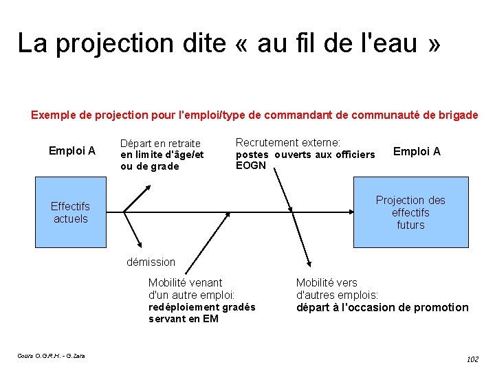 La projection dite « au fil de l'eau » Exemple de projection pour l'emploi/type