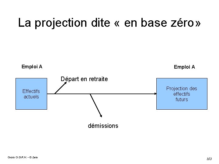 La projection dite « en base zéro» Emploi A Départ en retraite Projection des