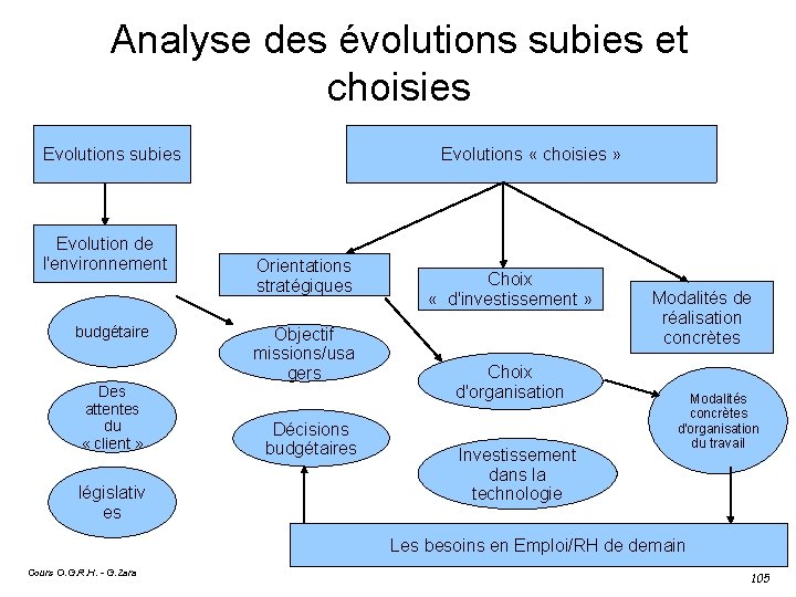 Analyse des évolutions subies et choisies Evolutions subies Evolution de l'environnement budgétaire Des attentes