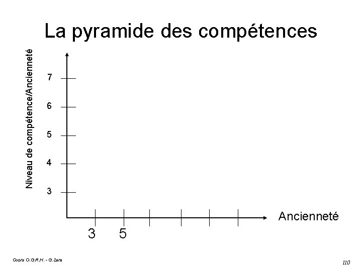 Niveau de compétence/Ancienneté La pyramide des compétences 7 6 5 4 3 Ancienneté 3