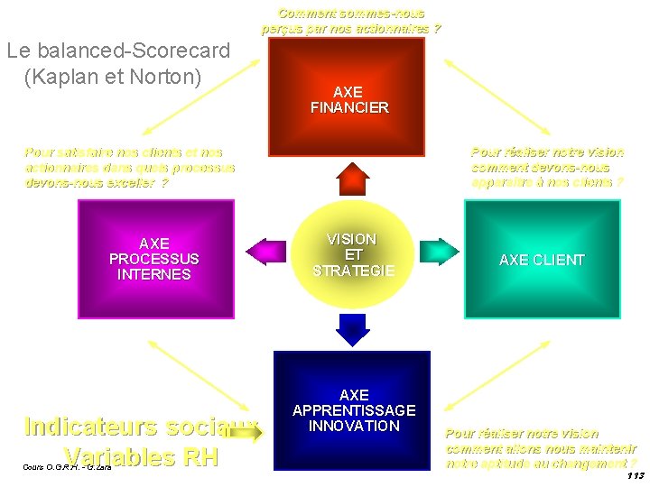 Comment sommes-nous perçus par nos actionnaires ? Le balanced-Scorecard (Kaplan et Norton) AXE FINANCIER