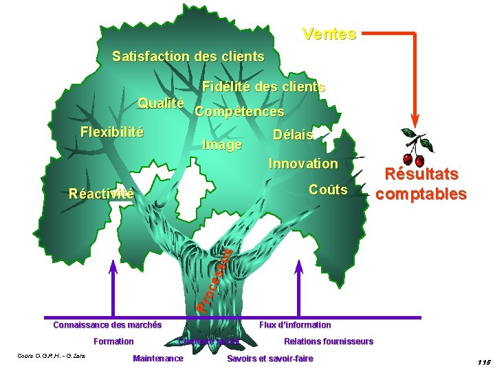 Ventes Satisfaction des clients Fidélité des clients Qualité Flexibilité Compétences Image Délais Innovation Coûts