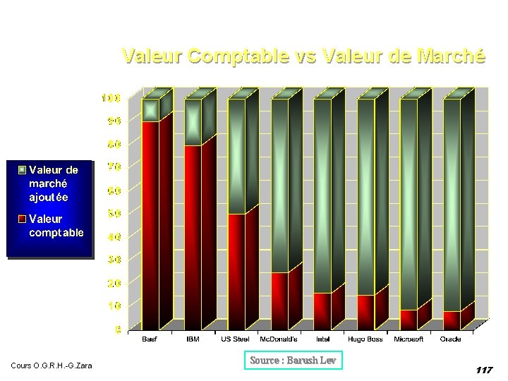 Valeur Comptable vs Valeur de Marché Cours O. G. R. H. -G. Zara Source