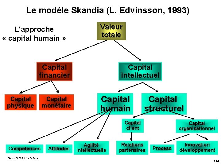 Le modèle Skandia (L. Edvinsson, 1993) L’approche « capital humain » Valeur totale Capital