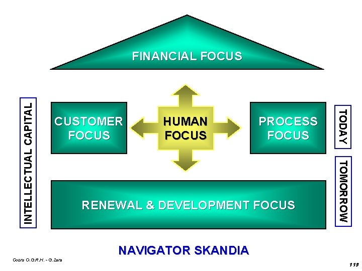 CUSTOMER FOCUS PROCESS FOCUS RENEWAL & DEVELOPMENT FOCUS TOMORROW Cours O. G. R. H.