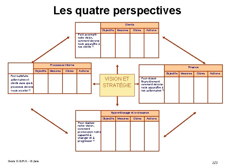 Les quatre perspectives Clients Objectifs Mesures Cibles Actions Pour accomplir notre vision, comment devonsnous