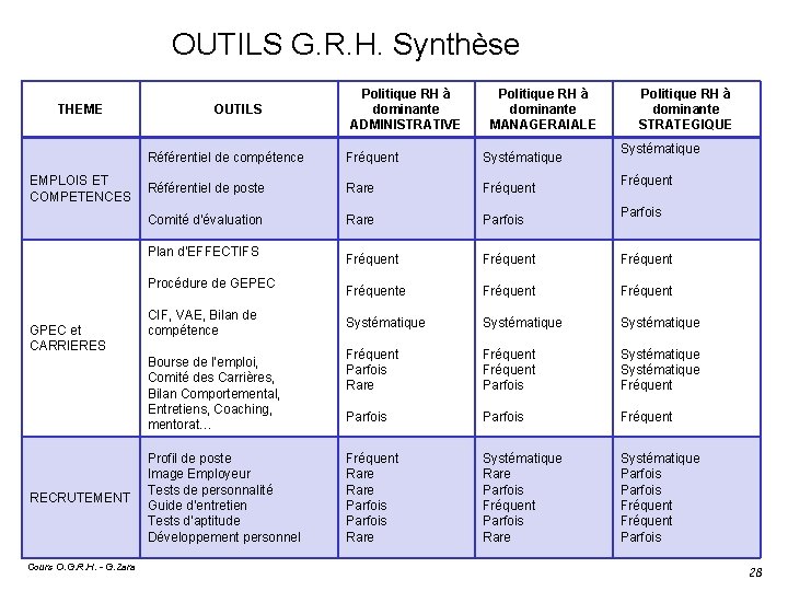 OUTILS G. R. H. Synthèse THEME EMPLOIS ET COMPETENCES OUTILS Systématique Référentiel de poste