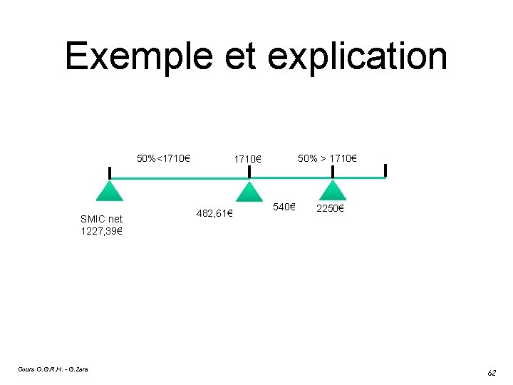 Exemple et explication 50%<1710€ SMIC net 1227, 39€ Cours O. G. R. H. -