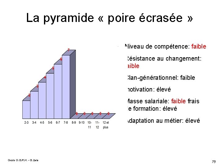 La pyramide « poire écrasée » Résistance au changement: faible Clan-générationnel: faible motivation: élevé